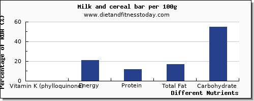 chart to show highest vitamin k (phylloquinone) in vitamin k in milk per 100g